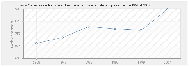 Population La Vicomté-sur-Rance